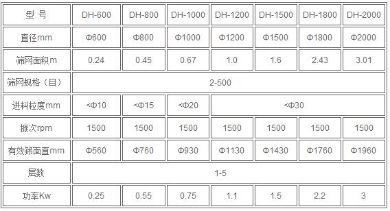 振動篩分機技術參數(shù)